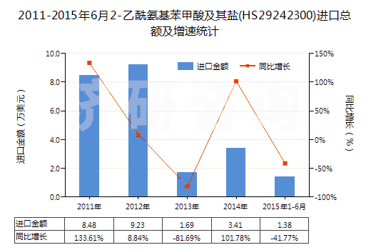 2011-2015年6月2-乙酰氨基苯甲酸及其鹽(HS29242300)進(jìn)口總額及增速統(tǒng)計(jì) 2011-2015年6月2-乙酰氨基苯甲酸及其鹽(HS29242300)進(jìn)口總額及增速統(tǒng)計(jì)